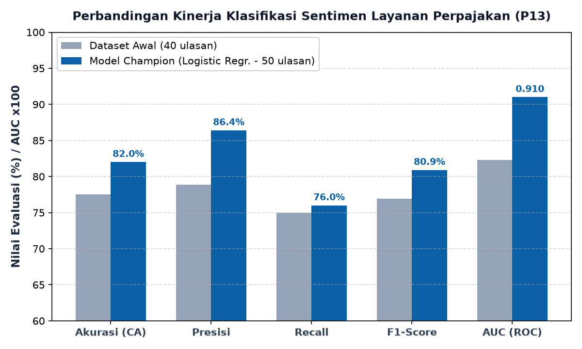 Grafik Perbandingan Kinerja Klasifikasi Sentimen Ulasan Layanan Perpajakan Logistic Regression vs Naive Bayes