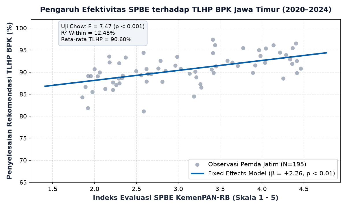 Grafik Regresi Data Panel Pengaruh Indeks SPBE terhadap Persentase Penyelesaian TLHP BPK Jawa Timur